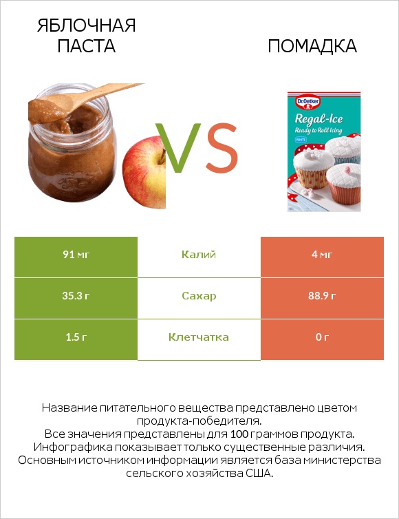 Яблочная паста vs Помадка infographic