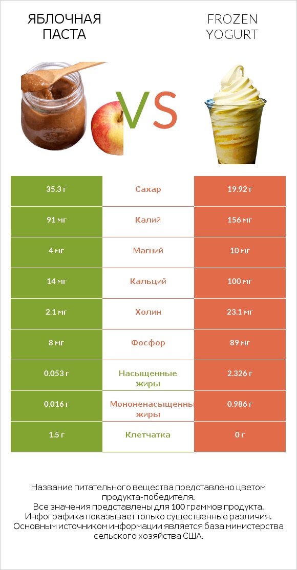 Яблочная паста vs Frozen yogurt infographic