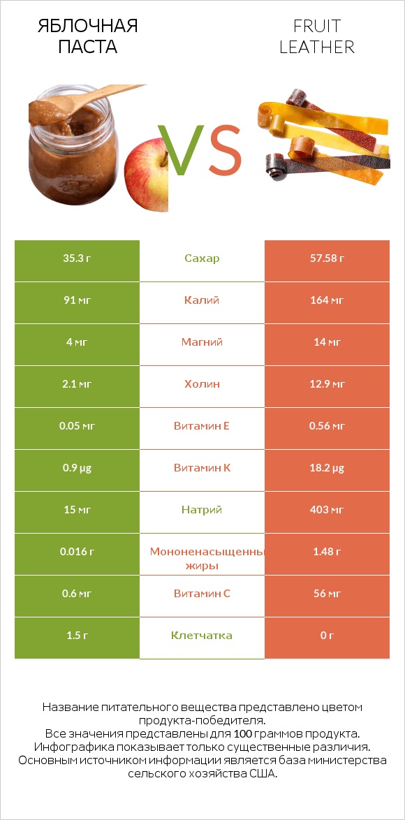 Яблочная паста vs Fruit leather infographic