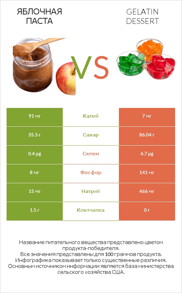 Яблочная паста vs Gelatin dessert infographic