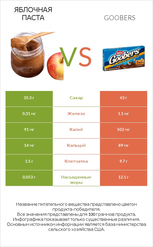 Яблочная паста vs Goobers infographic