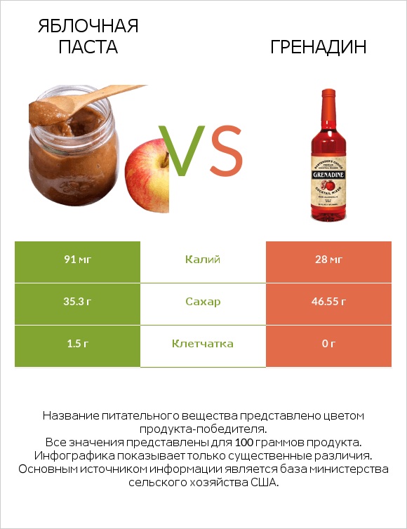 Яблочная паста vs Гренадин infographic