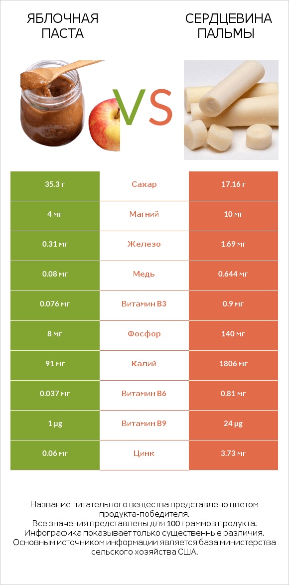 Яблочная паста vs Сердцевина пальмы infographic