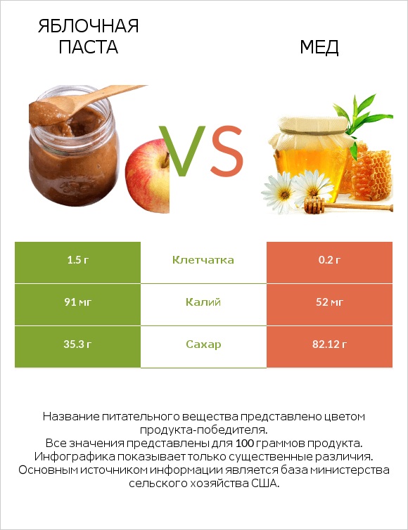 Яблочная паста vs Мед infographic