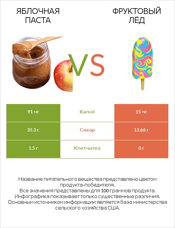 Яблочная паста vs Фруктовый лёд infographic