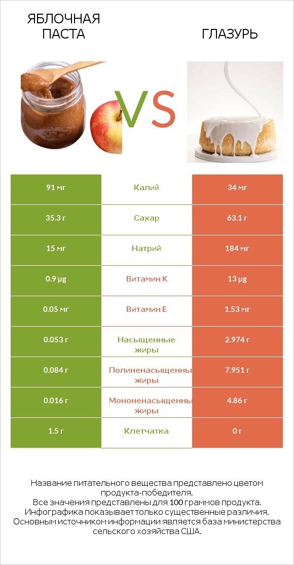 Яблочная паста vs Глазурь infographic