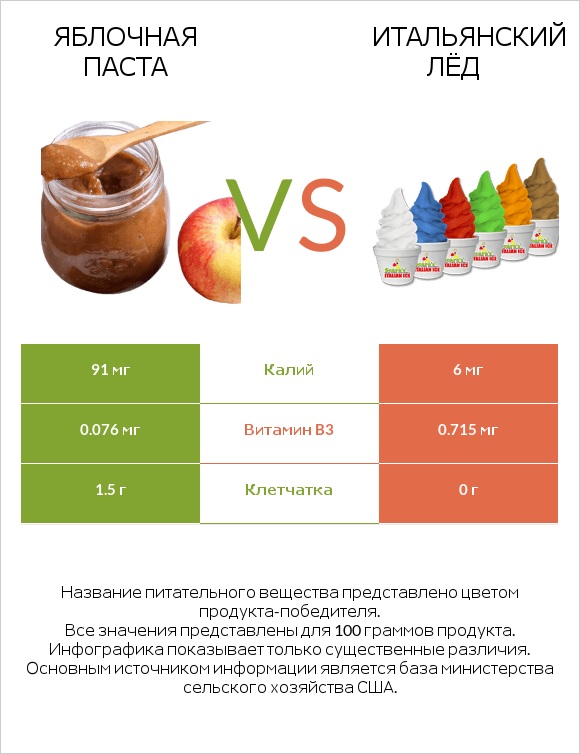 Яблочная паста vs Итальянский лёд infographic