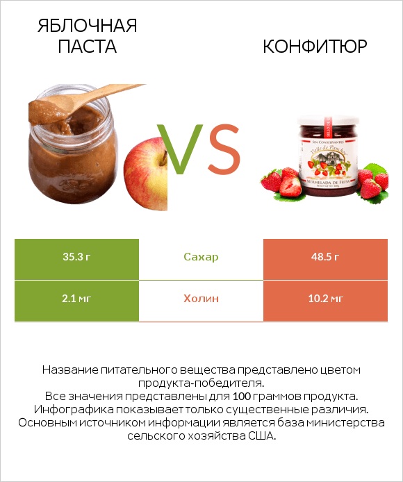 Яблочная паста vs Конфитюр infographic