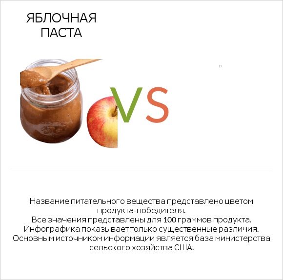 Яблочная паста vs Желе infographic