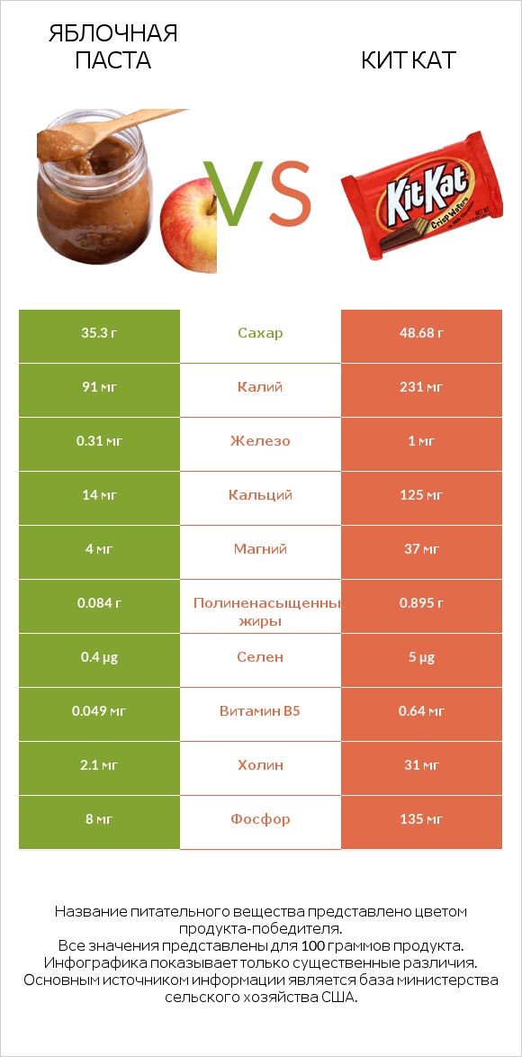 Яблочная паста vs Кит Кат infographic