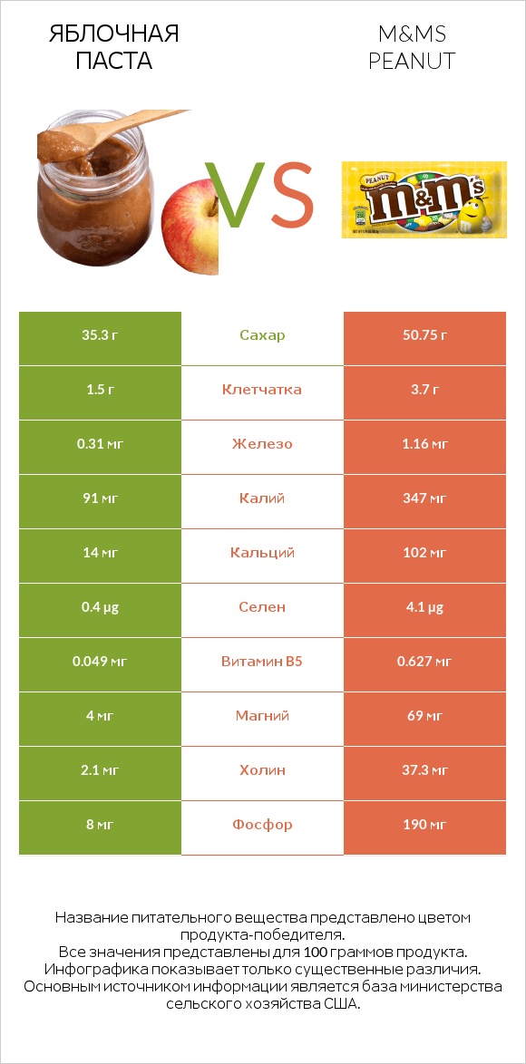 Яблочная паста vs M&Ms Peanut infographic