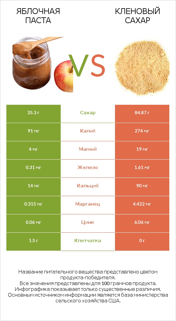 Яблочная паста vs Кленовый сахар infographic