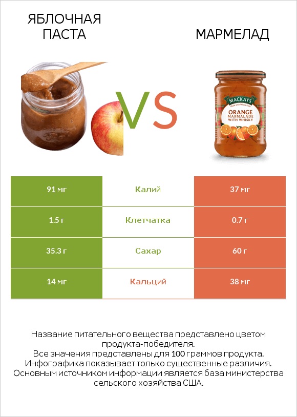 Яблочная паста vs Мармелад infographic