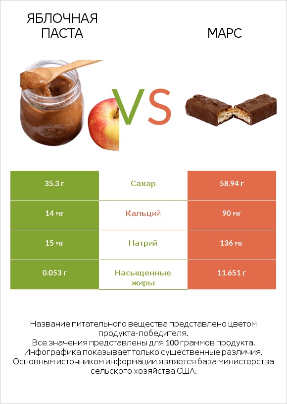 Яблочная паста vs Марс infographic