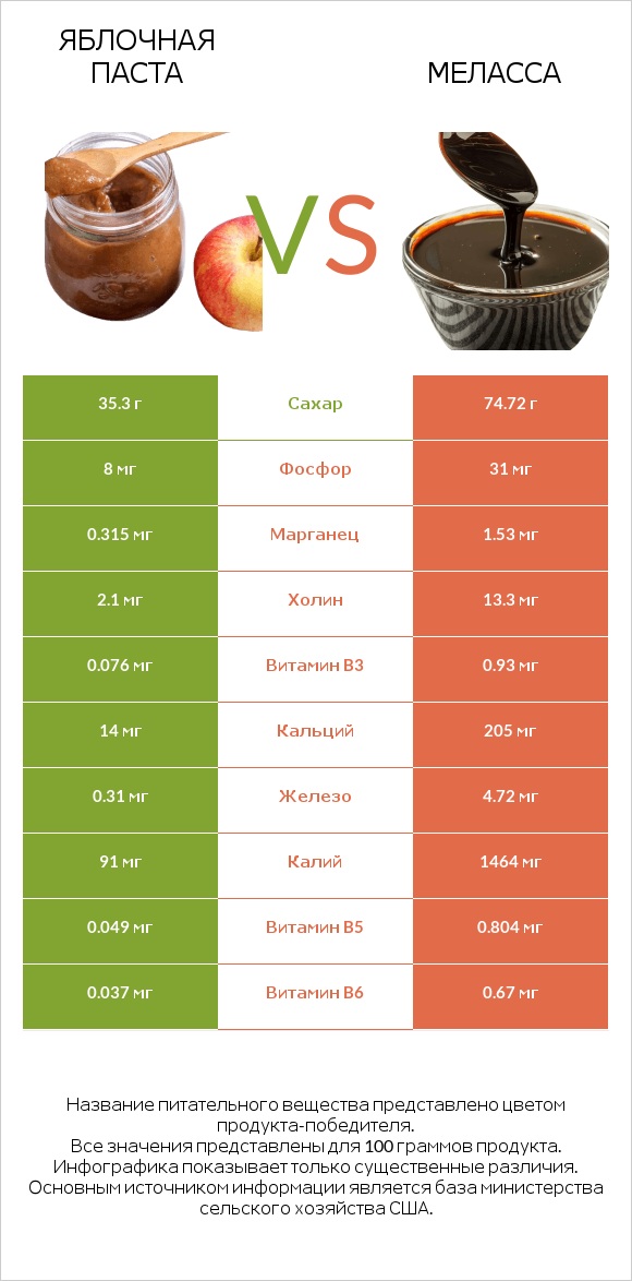 Яблочная паста vs Меласса infographic