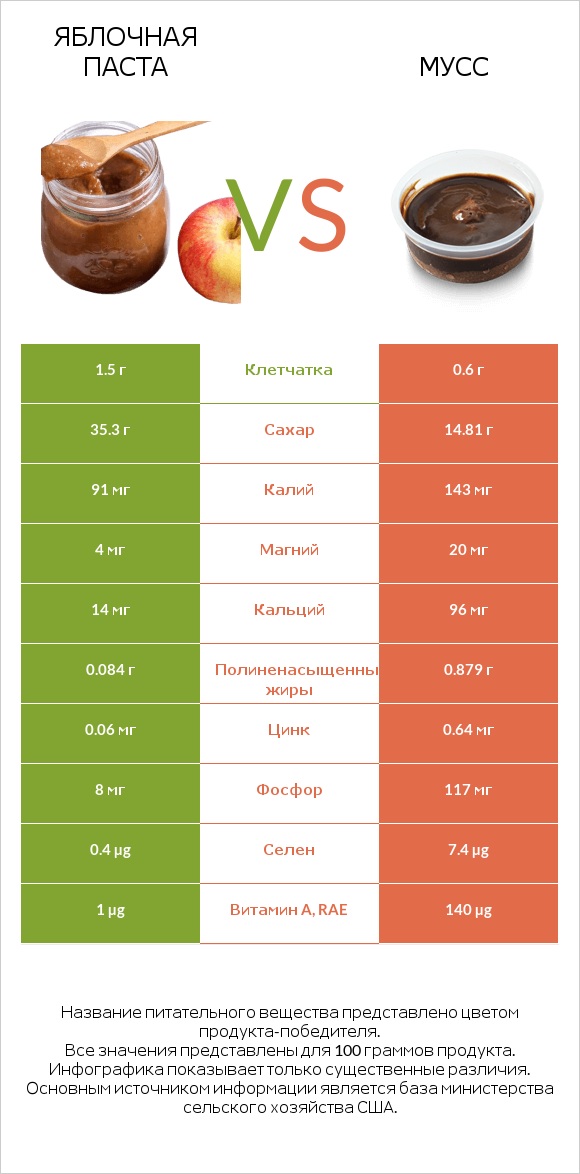 Яблочная паста vs Мусс infographic