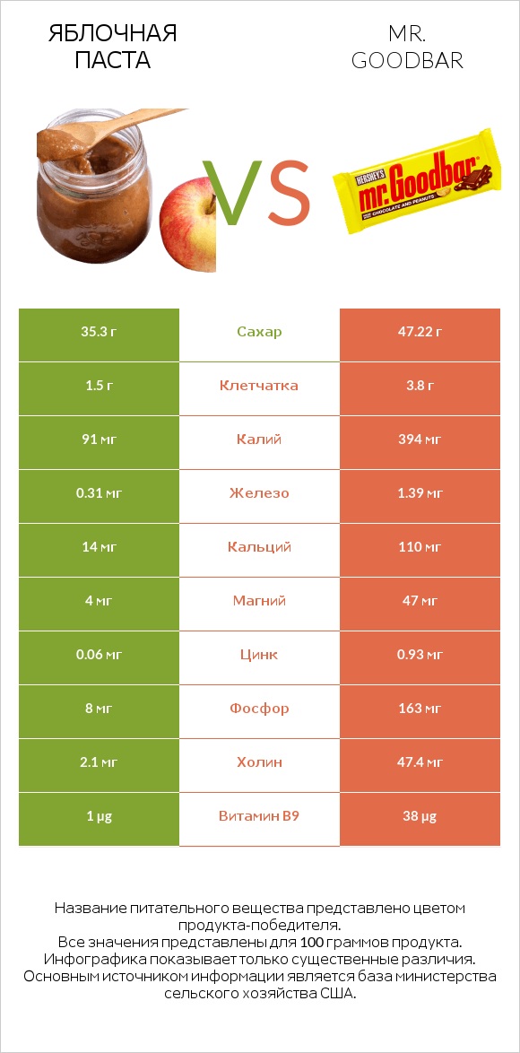 Яблочная паста vs Mr. Goodbar infographic