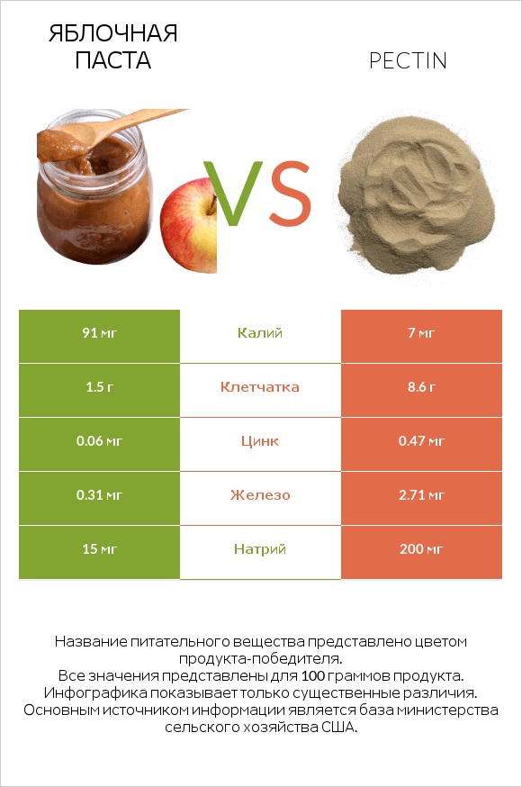 Яблочная паста vs Pectin infographic