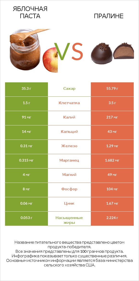 Яблочная паста vs Пралине infographic