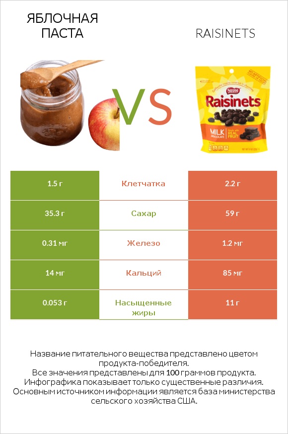 Яблочная паста vs Raisinets infographic