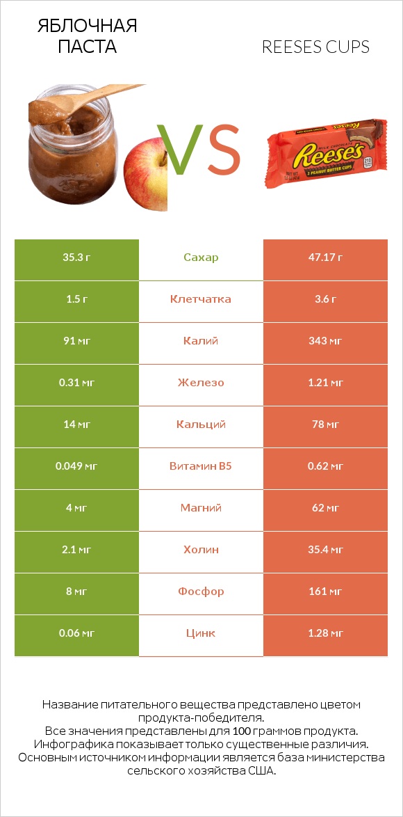 Яблочная паста vs Reeses cups infographic