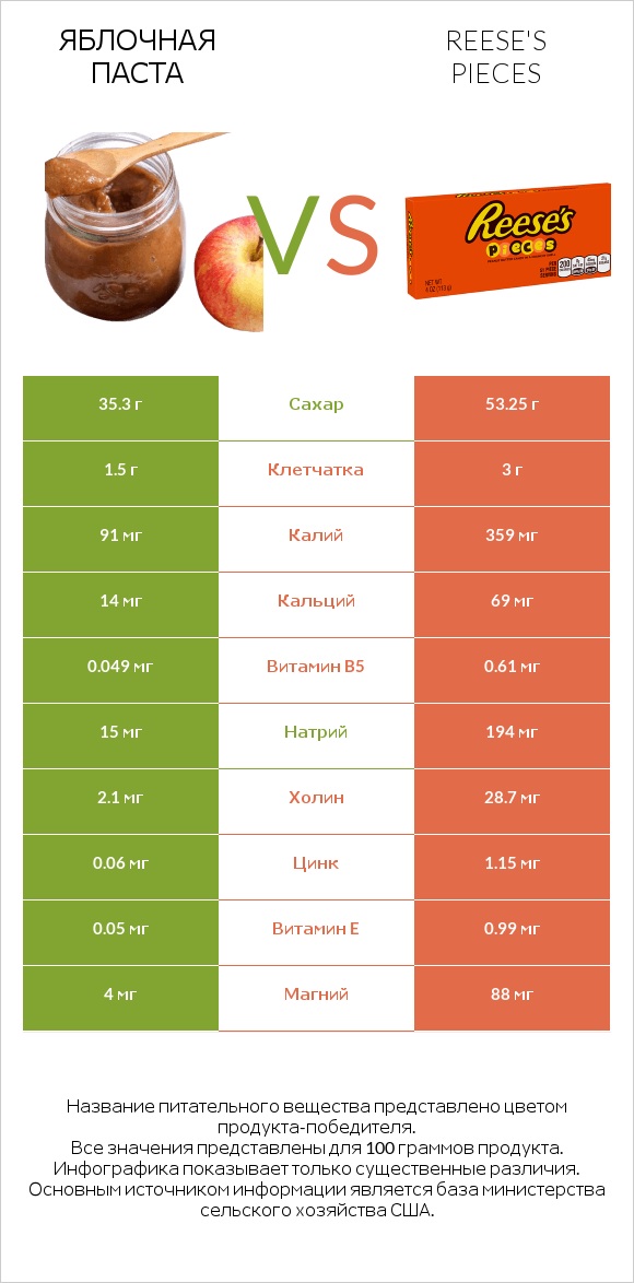 Яблочная паста vs Reese's pieces infographic