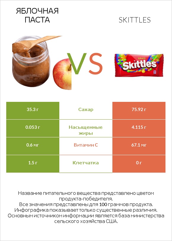 Яблочная паста vs Skittles infographic