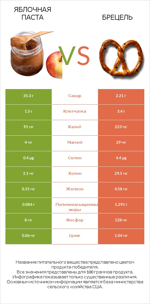 Яблочная паста vs Брецель infographic