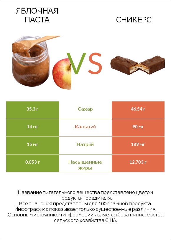 Яблочная паста vs Сникерс infographic