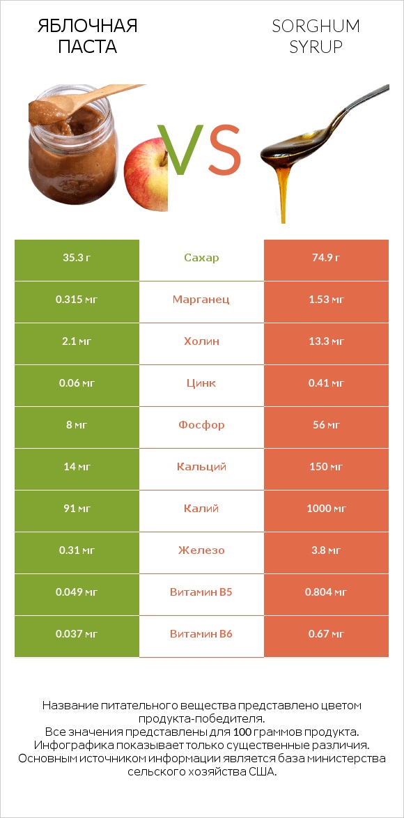 Яблочная паста vs Sorghum syrup infographic