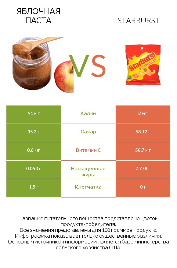 Яблочная паста vs Starburst infographic