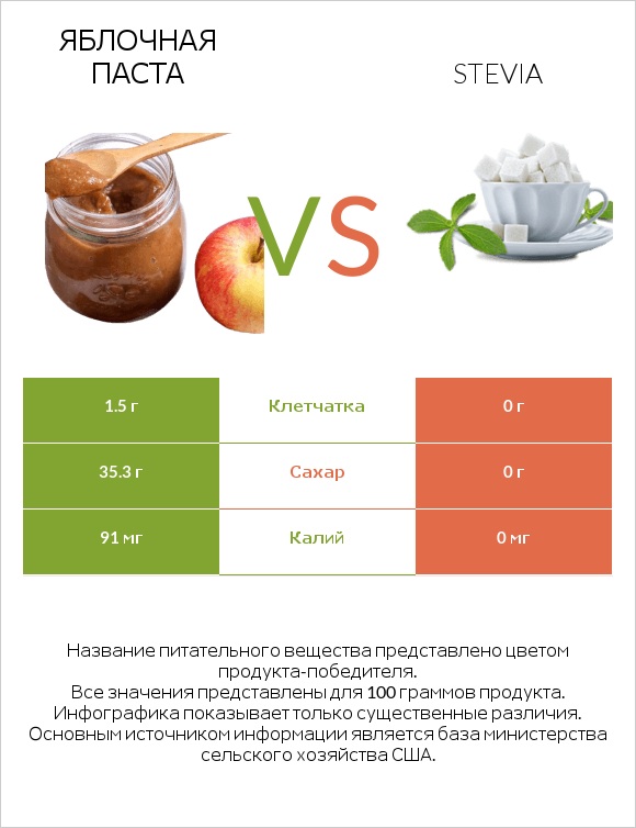 Яблочная паста vs Stevia infographic