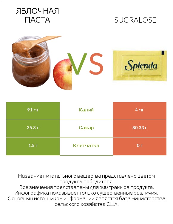 Яблочная паста vs Sucralose infographic