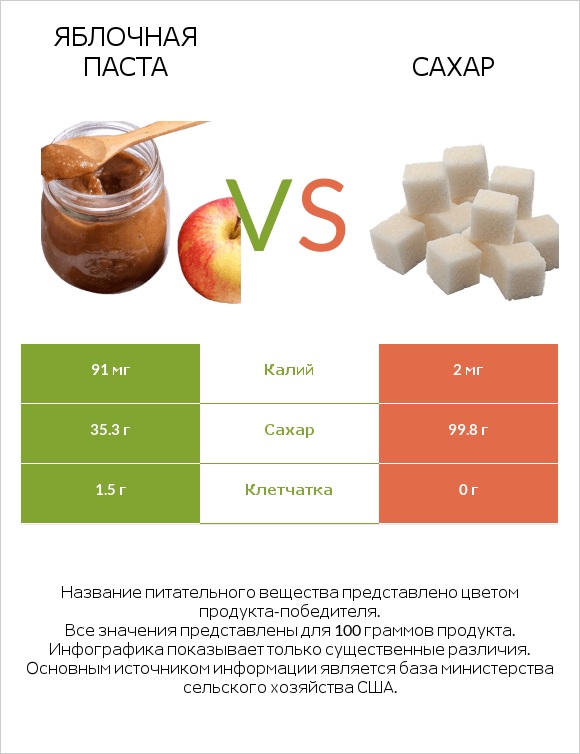 Яблочная паста vs Сахар infographic