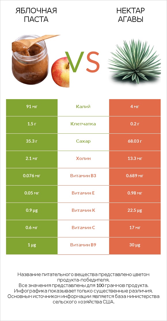 Яблочная паста vs Нектар агавы infographic