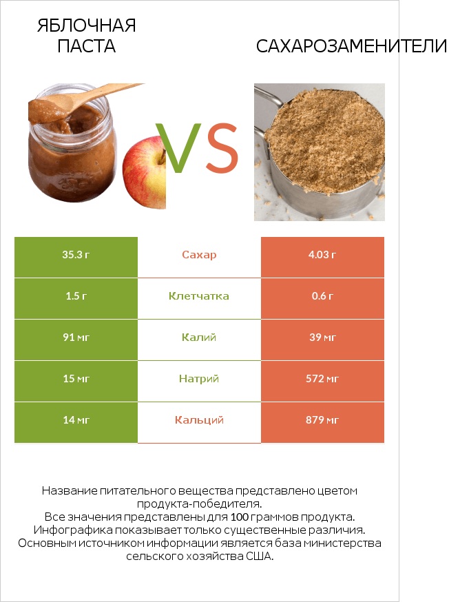 Яблочная паста vs Сахарозаменители infographic