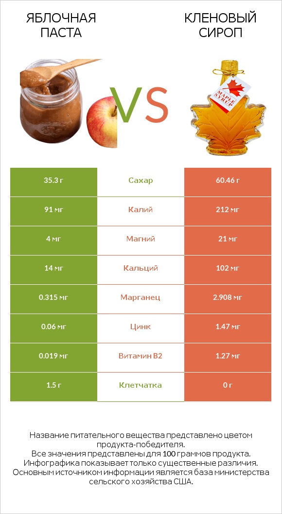 Яблочная паста vs Кленовый сироп infographic