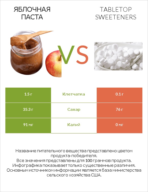 Яблочная паста vs Tabletop Sweeteners infographic