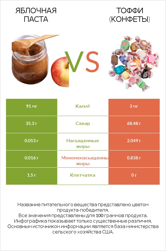 Яблочная паста vs Тоффи (конфеты) infographic