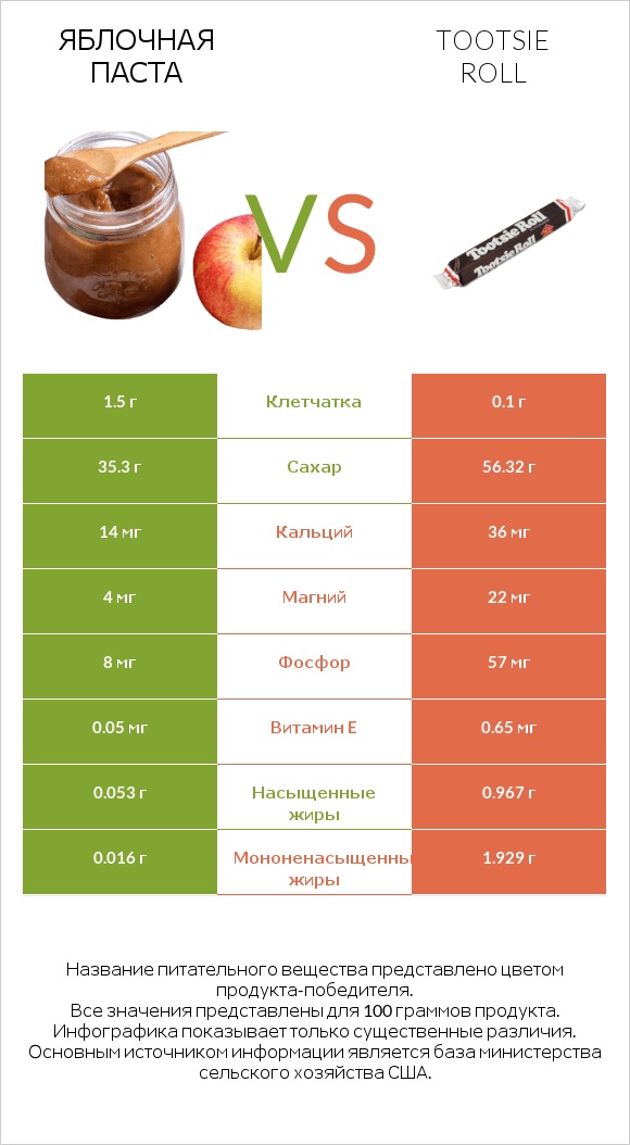 Яблочная паста vs Tootsie roll infographic