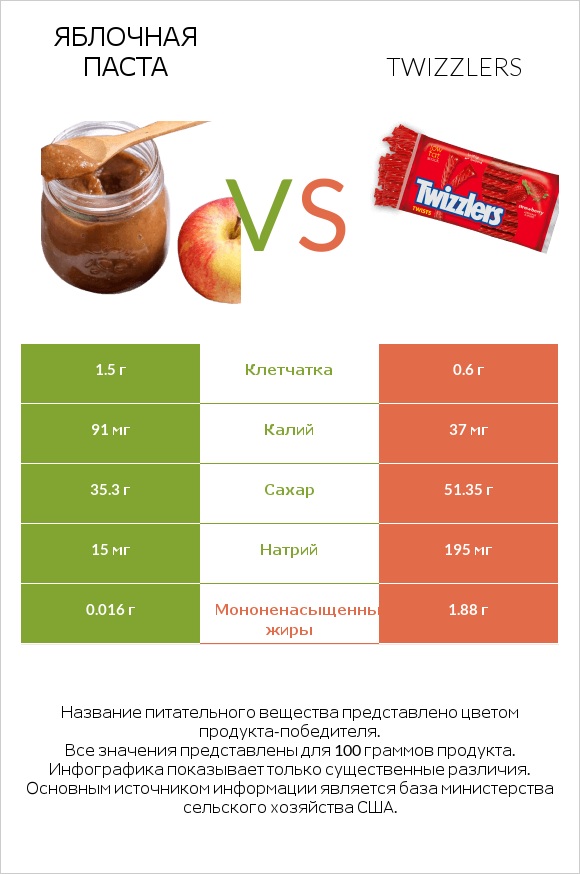 Яблочная паста vs Twizzlers infographic