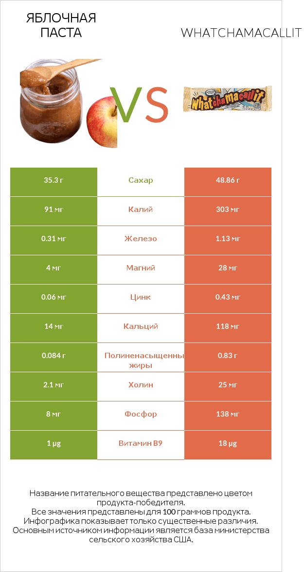 Яблочная паста vs Whatchamacallit infographic