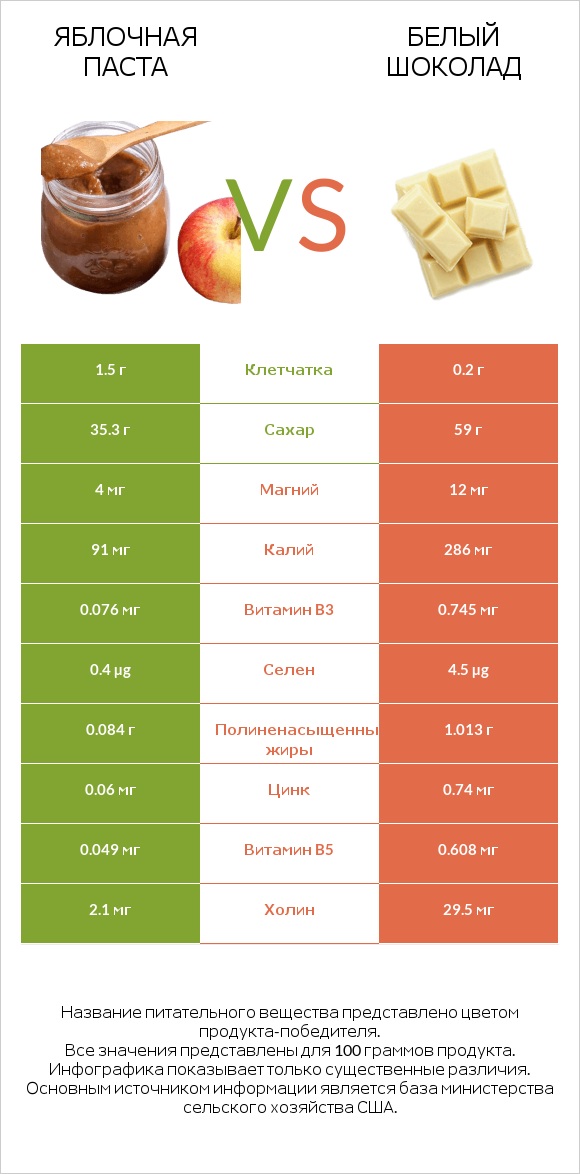 Яблочная паста vs Белый шоколад infographic