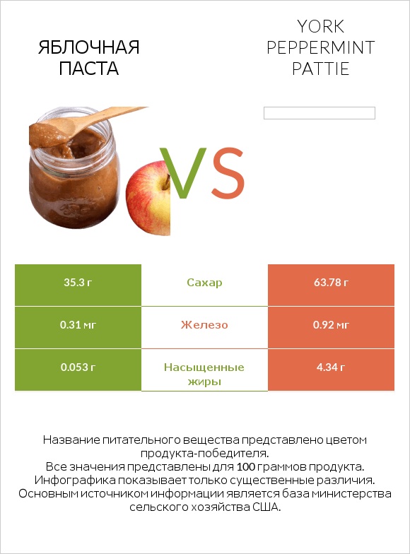 Яблочная паста vs York peppermint pattie infographic