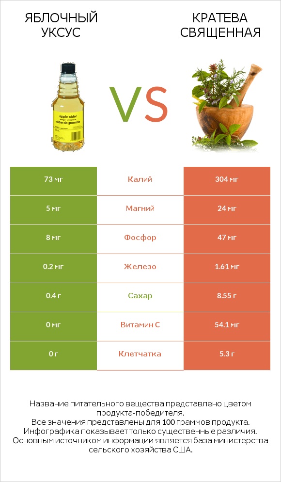 Яблочный уксус vs Кратева священная infographic