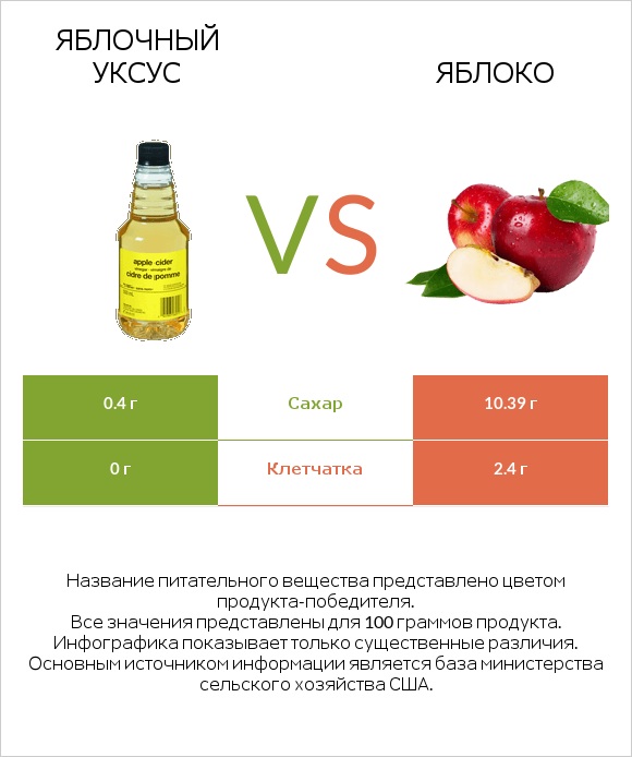 Яблочный уксус vs Яблоко infographic