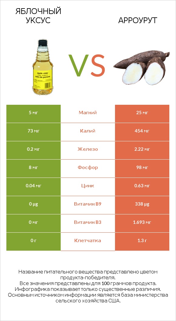 Яблочный уксус vs Арроурут infographic