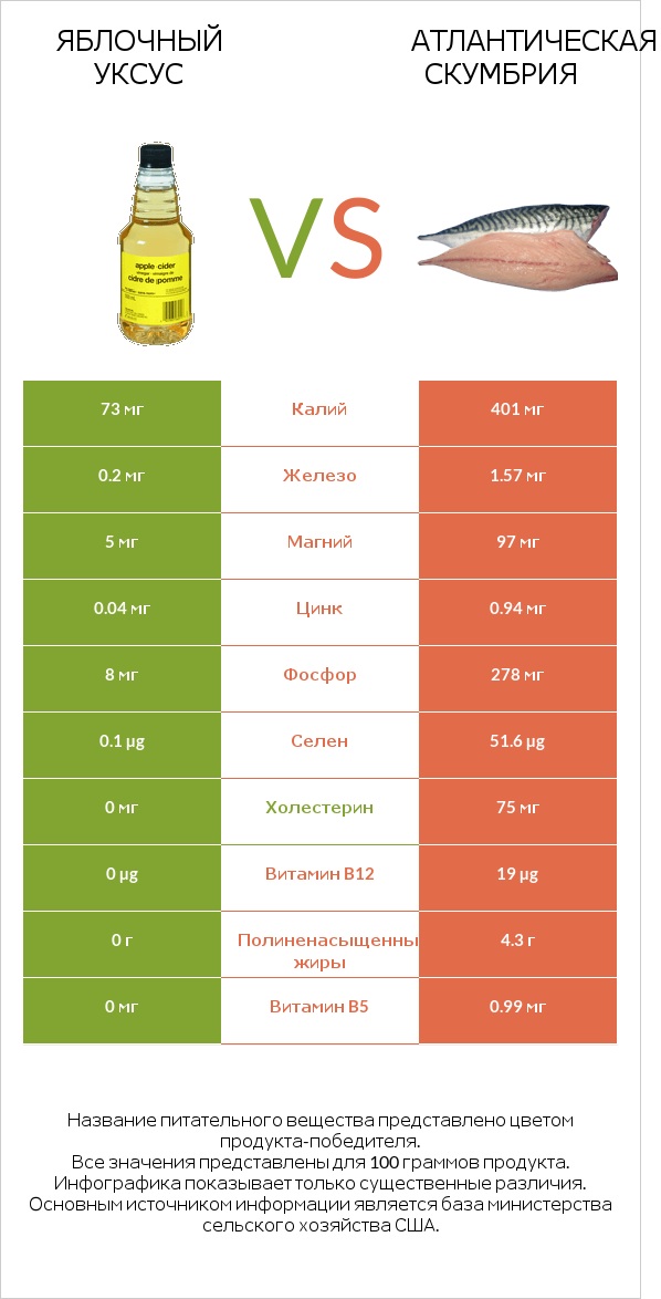 Яблочный уксус vs Атлантическая скумбрия infographic