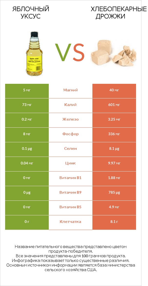 Яблочный уксус vs Хлебопекарные дрожжи infographic