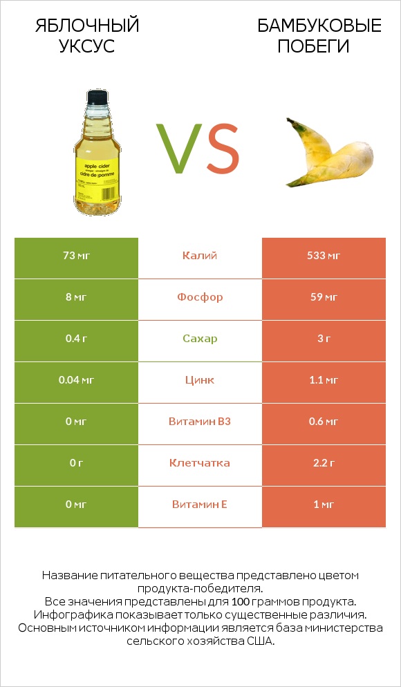 Яблочный уксус vs Бамбуковые побеги infographic